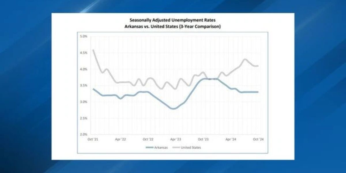 Out of Work and Out of Time Arkansas City Tops Unemployment Charts
